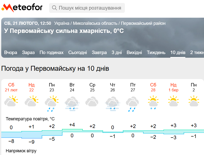 Прогноз на Метеофорі наприкінці лютого 2026