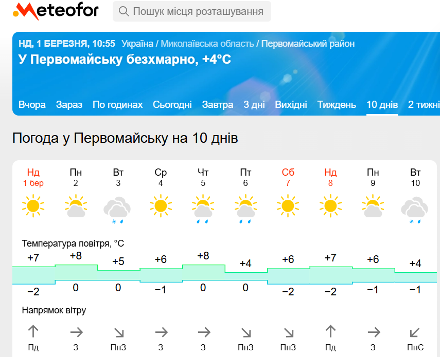 Прогноз на Метеофорі на початку березня 2026