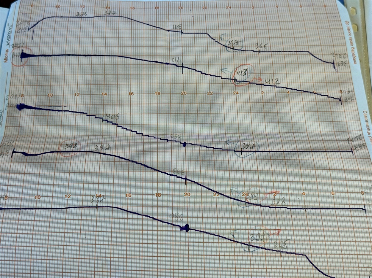 Коливання рівня води, записані самописним приладом