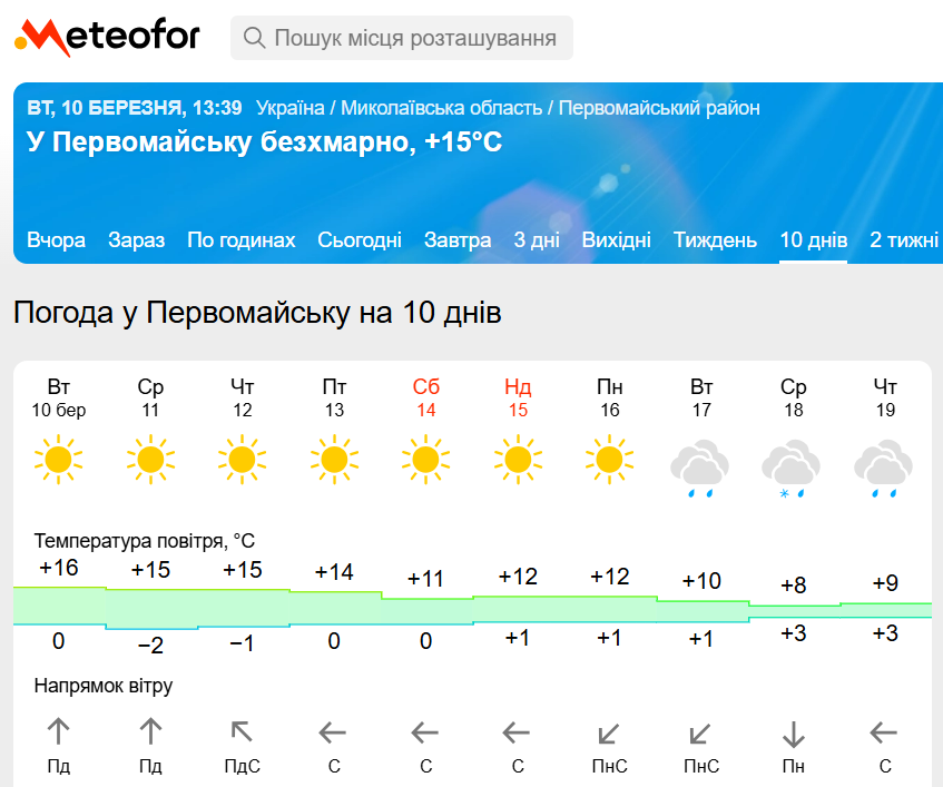 Прогноз на Метеофорі у середині березня 2026