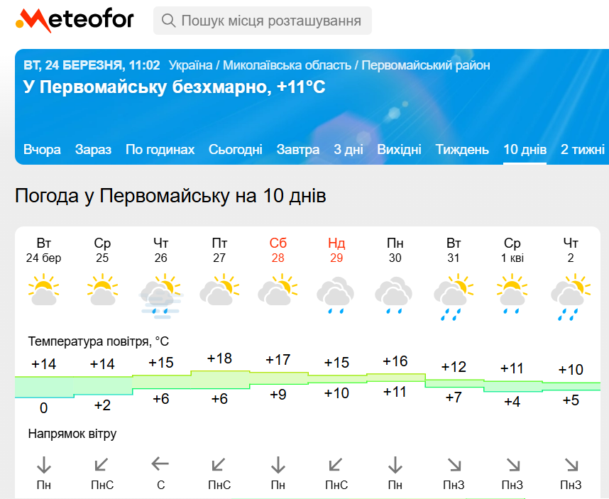 Прогноз на Метеофорі наприкінці березня 2026