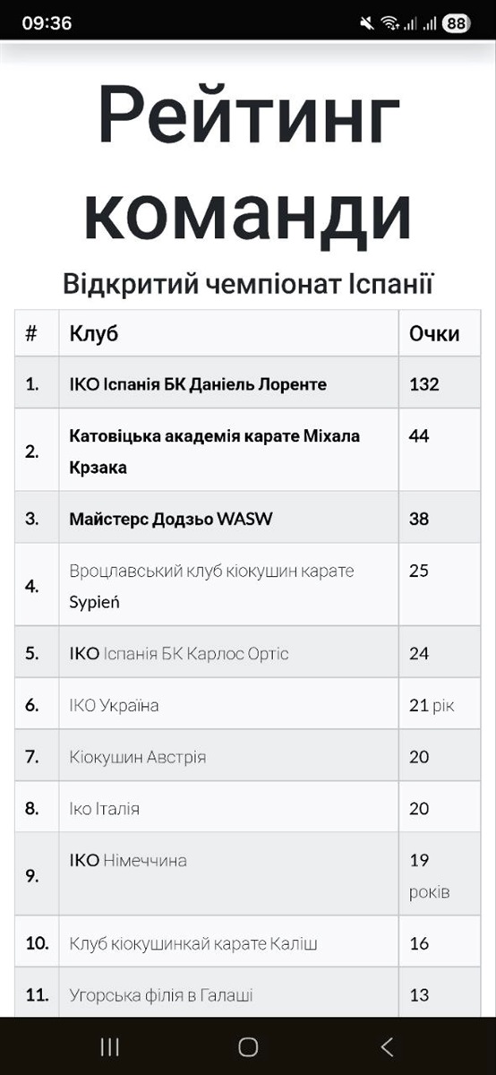 Два кубки і шосте місце в рейтингу збірних. Первомайські каратисти запалюють на чемпіонаті Іспанії