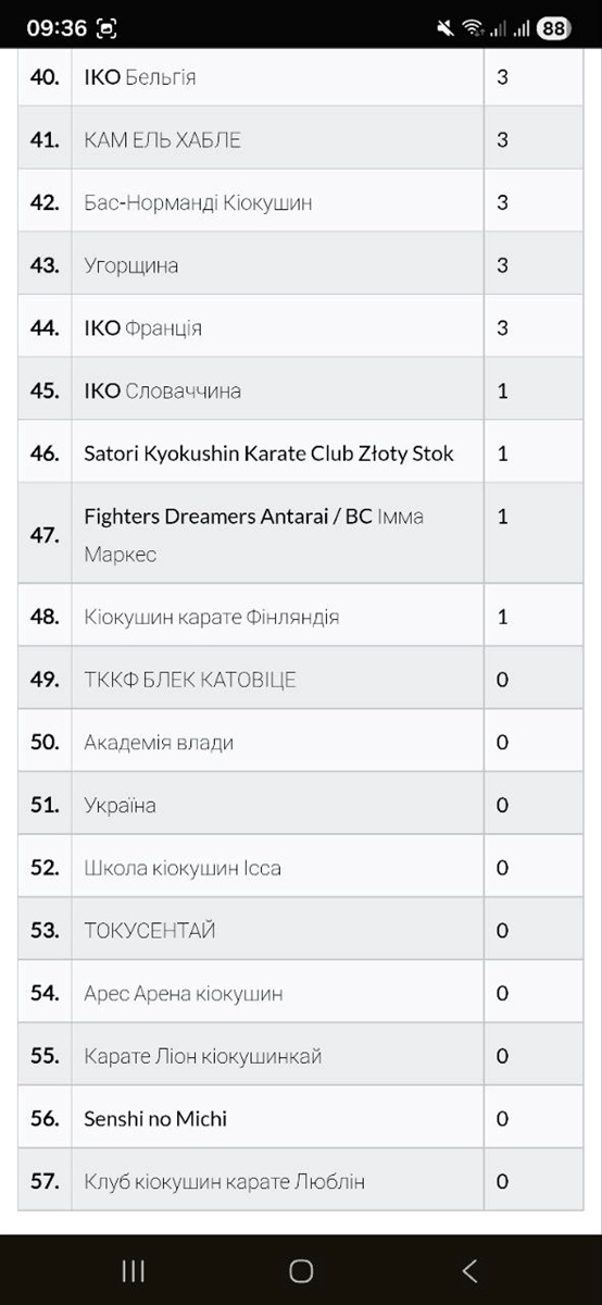 Два кубки і шосте місце в рейтингу збірних. Первомайські каратисти запалюють на чемпіонаті Іспанії