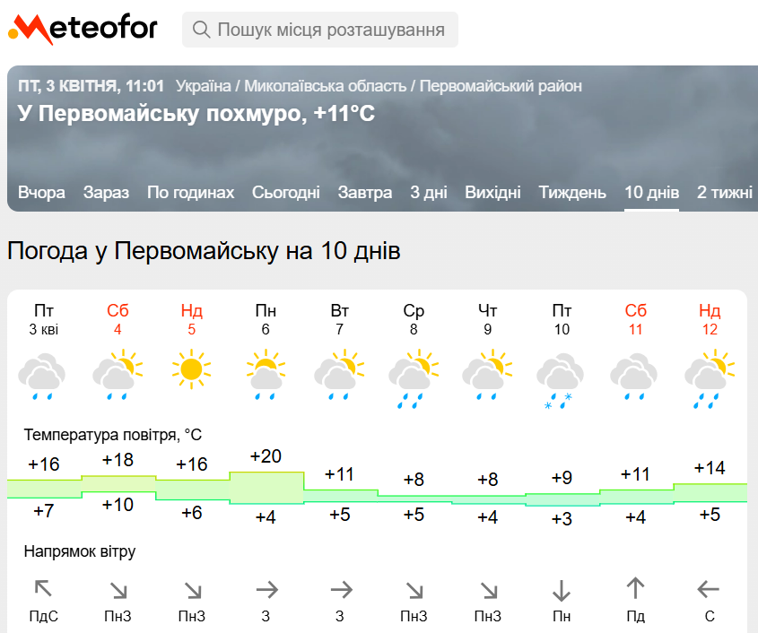Прогноз на Метеофорі у квітні 2026