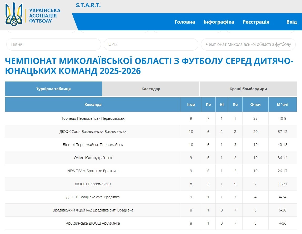 Турнірна таблиця у віковій категорії U-12 в першості Миколаївської області з футболу