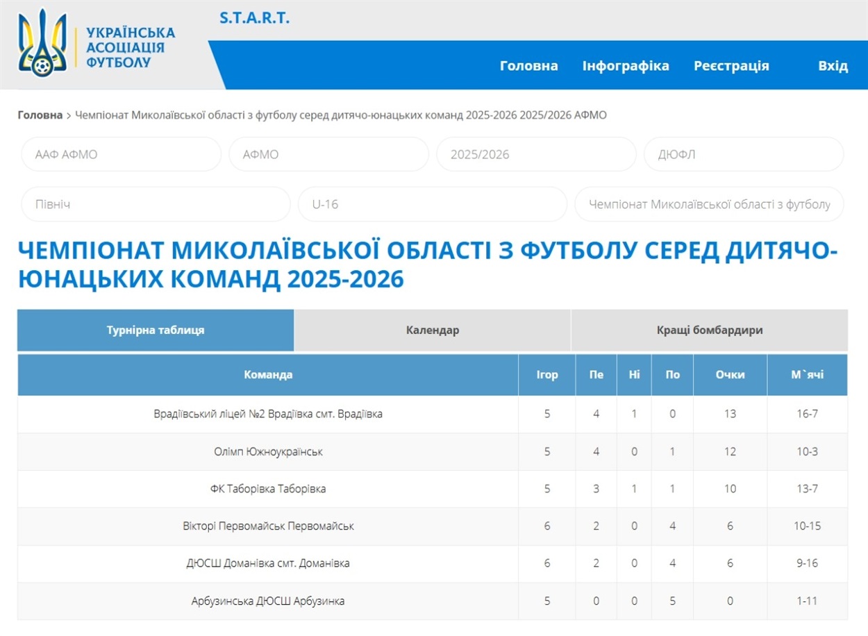Турнірна таблиця команд вікової категорії U-16 на першості Миколаївської області з футболу