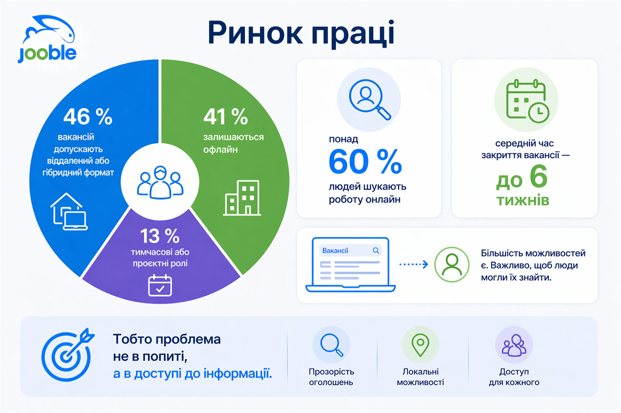 Jooble і робота в містах: як громади повертають людей через новий ринок праці