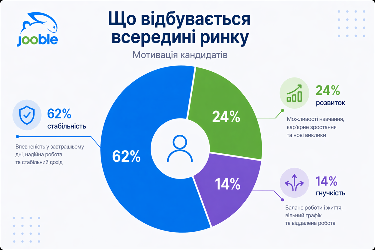 Jooble і робота в містах: як громади повертають людей через новий ринок праці