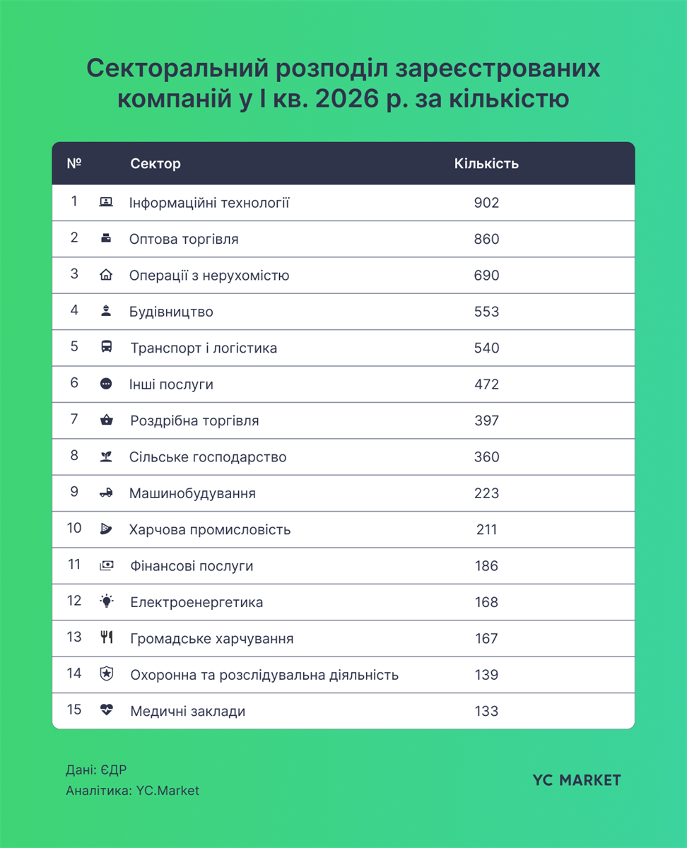 На Миколаївщині зареєстрована 131 нова компанія від початку року — мапа від YC.Market