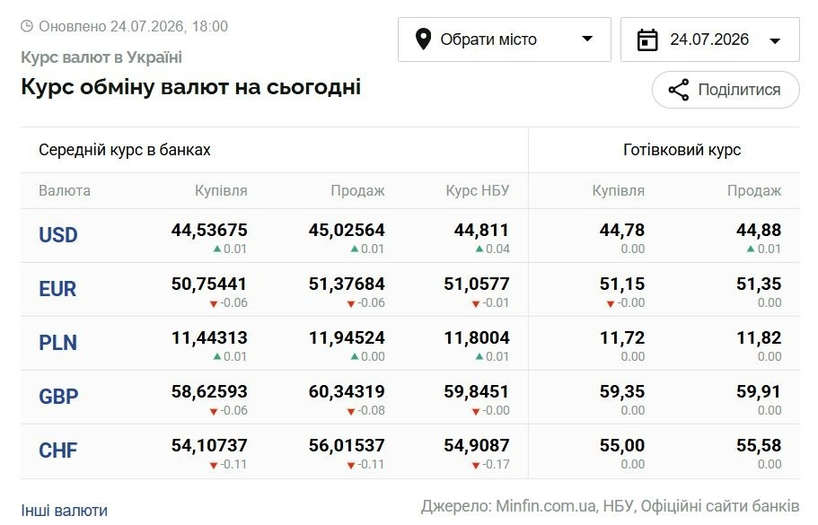 курс валют 24 липня вечір