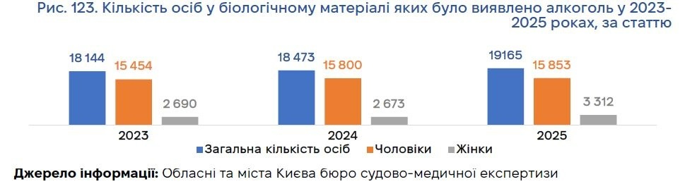 Переважна більшість чоловіки
