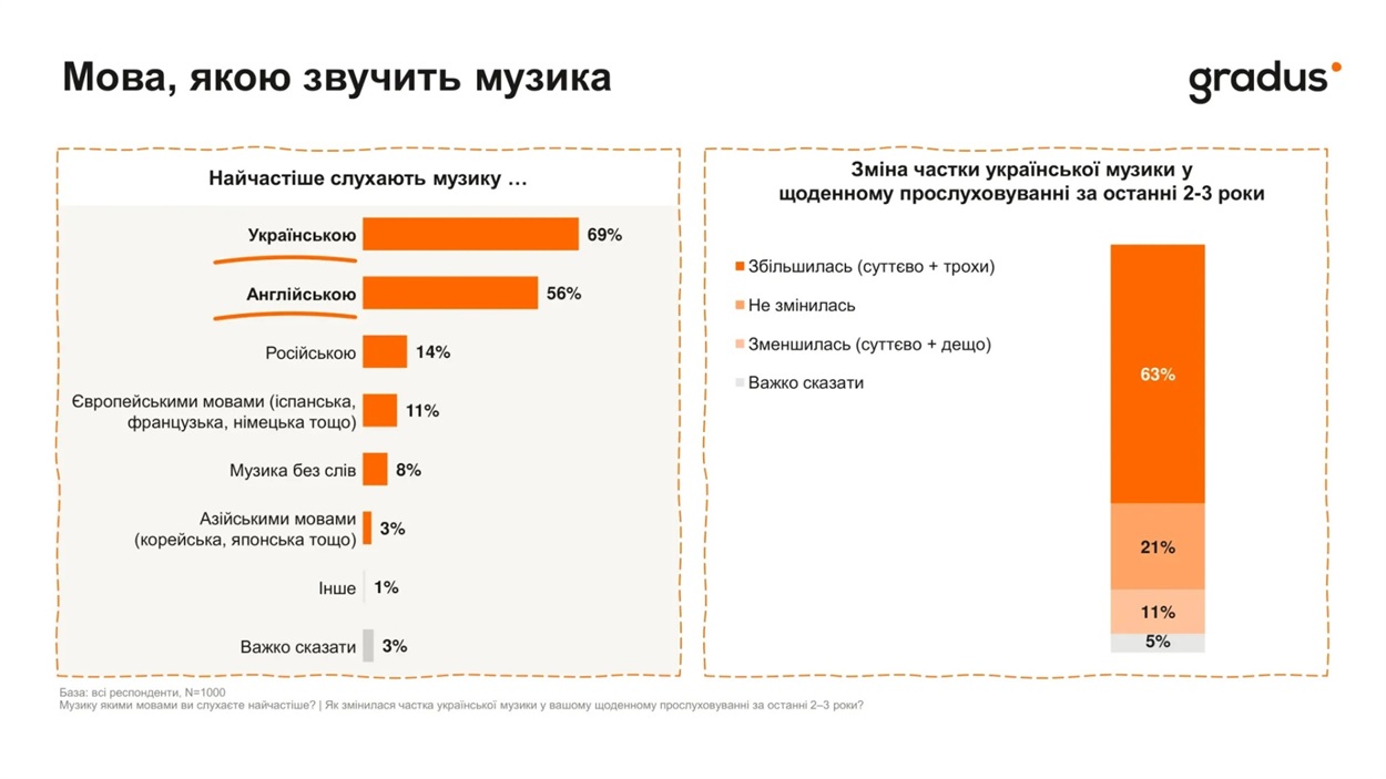 Українці збільшили частку вітчизняної музики у своєму плейлисті — результати опитування