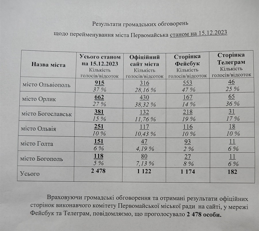 Результати громадських обговорень щодо перейменування Первомайська