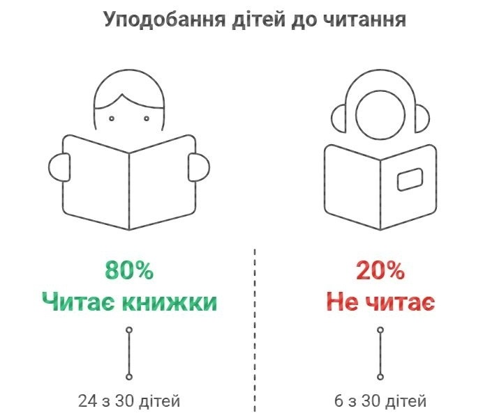 Редакторка Гард.City поставила запитання на своїй сторінці у Facebook і отримала 27 відповідей про вподобання 30 дітей і підлітків: 80% з них читають книжки, 20% — майже не читають