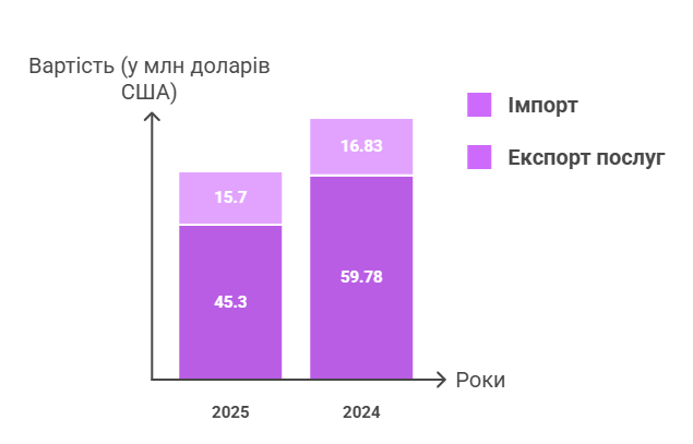 Експорт та імпорт послуг у Миколаївській області за 2024 та 2025